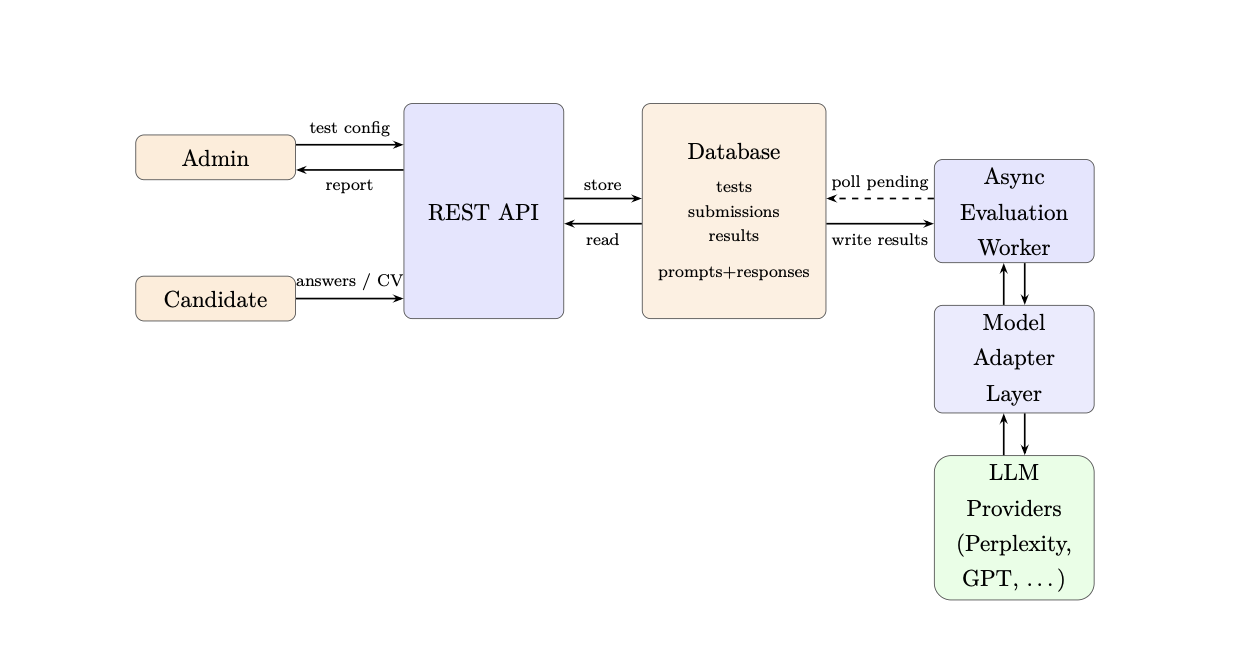 ERTP system architecture: admin and candidate call a REST API, results are stored in a database, an async evaluation worker calls LLM providers through a model adapter layer.