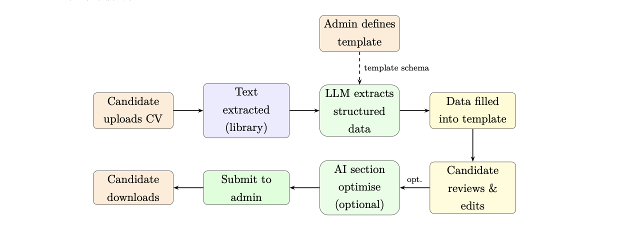CV parsing flow: the candidate uploads a CV, text is extracted, an LLM extracts structured data into an admin-defined template, the candidate reviews and submits.