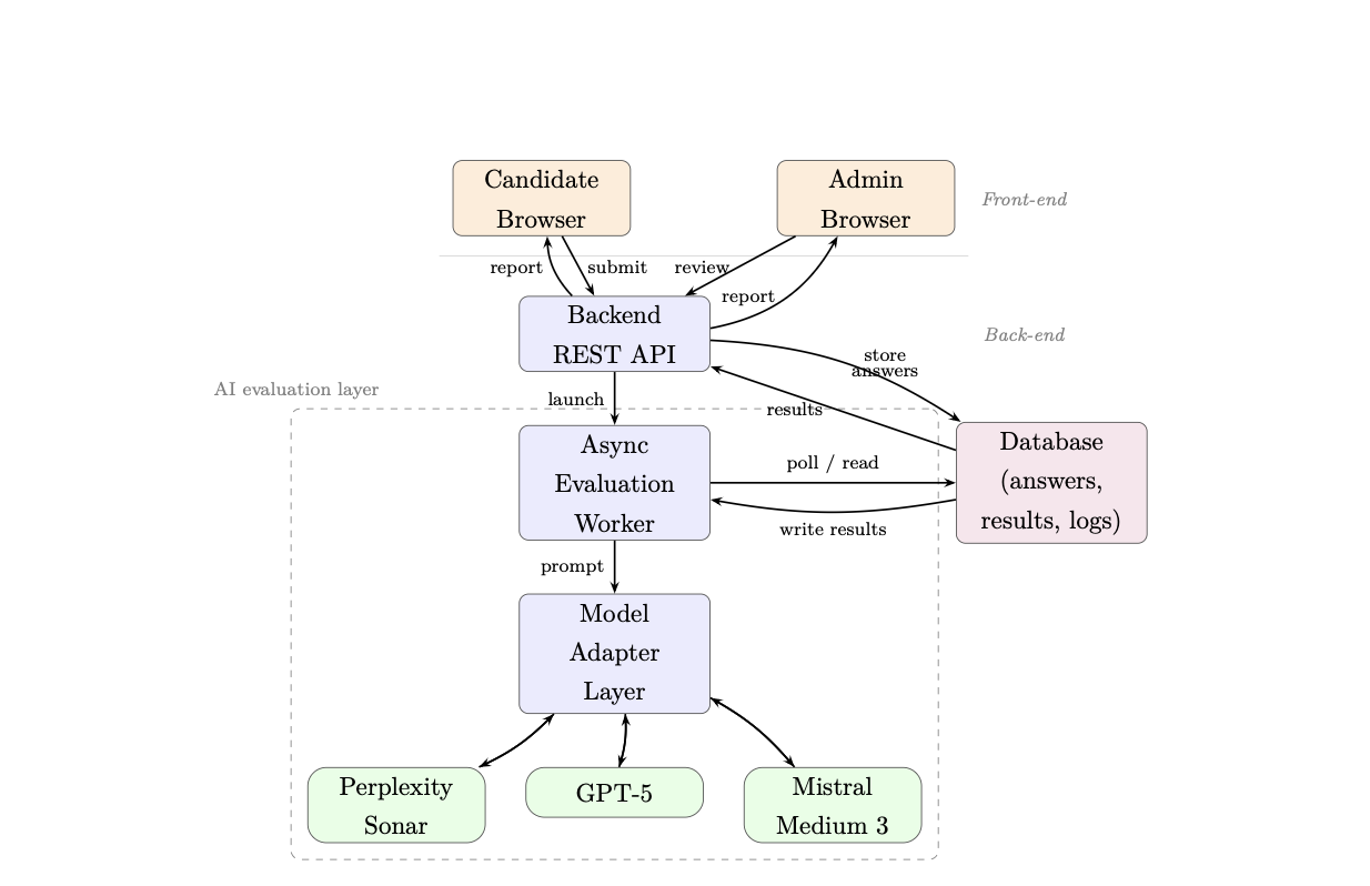 Open-answer evaluation flow: the backend launches an async worker that prompts several models through a model adapter layer and writes results to the database for admin review.